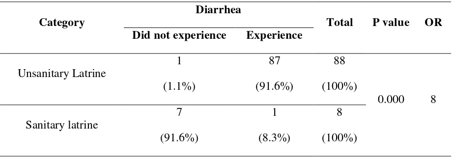 Table. 1 The Correlation between Healthy Latrines with Diarrhea towards the Community in Cicalengka Kulon Village, Sub District of Cicalengka, Bandung Regency in 2015  