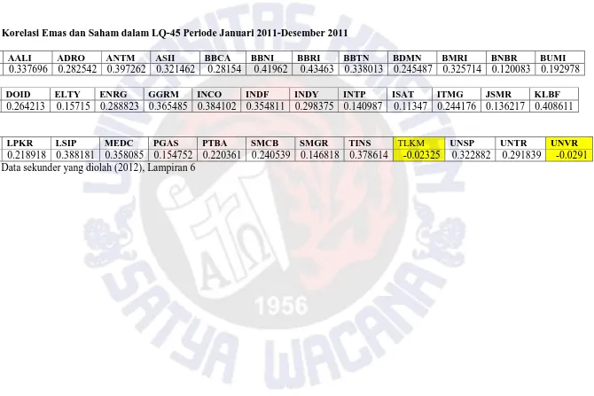 Tabel 4. Korelasi Emas dan Saham dalam LQ-45 Periode Januari 2011-Desember 2011  