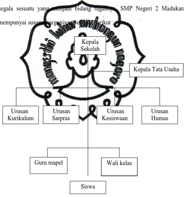 Gambar 4.1 : Struktur Organisasi SMP Negeri 2 Madukara 