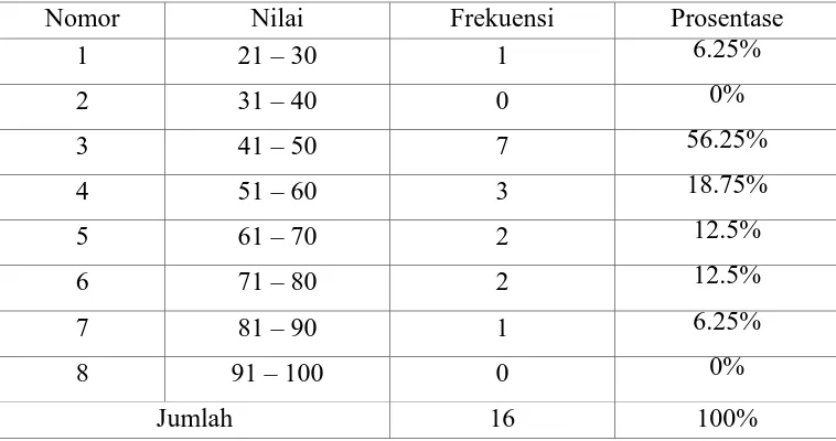 Tabel 2. Frekuensi Nilai Hasil Belajar Matematika Siswa Kelas II SDN 