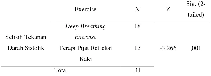 Tabel 4.9 Hasil Uji Statistik Beda Pengaruh Antara Kelompok Responden Deep Breathing 