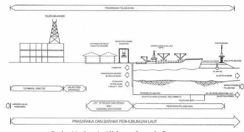 Gambar 4.1 : Organisasi Hubungan Sarana dan Prasarana (Sumber: Kramadibrata, 2002) 