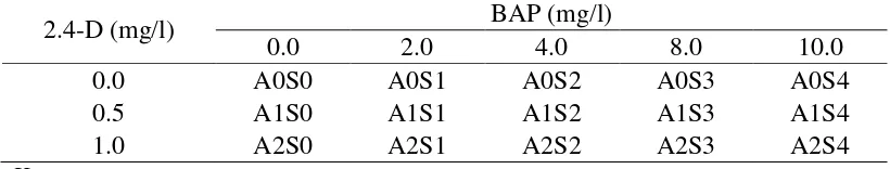 Tabel 3. Kombinasi Perlakuan 2.4-D dan BAP pada Percobaan Proliferasi Tunas Adventif Kenaf 