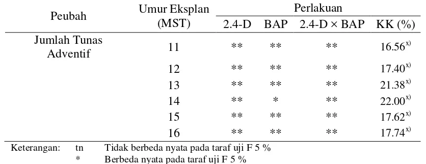 Tabel 5. Rekapitulasi Hasil Uji F Pengaruh 2.4-D, BAP, dan Interaksinya terhadap Jumlah Tunas Adventif pada Eksplan Pucuk dengan Kotiledon Kenaf 