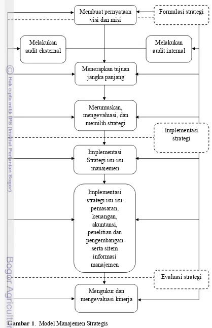 Gambar 1.  Model Manajemen Strategis 