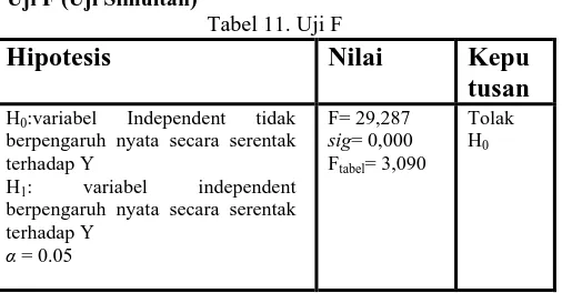 Tabel 11. Uji F 