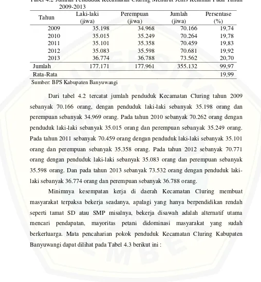 Tabel 4.2 Jumlah Penduduk Kecamatan Cluring Menurut Jenis Kelamin Pada Tahun 2009-2013 