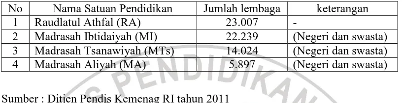 Table 1.3  Jumlah madrasah tahun 2009/2010 