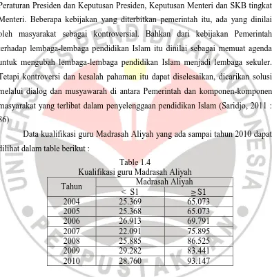 Table 1.4 Kualifikasi guru Madrasah Aliyah 