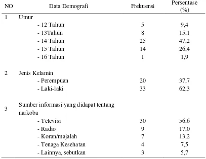 Tabel 5.1 Distribusi Frekuensi dan Persentasi Karakteristik Kelompok Responden 