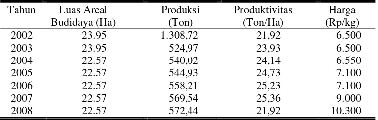Tabel 5. Luas Areal Budidaya, Produksi,  Produktivitas dan Harga Ikan Lele di Kabupaten Pati, Tahun 2002-2008 