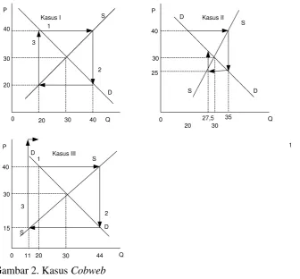Gambar 2. Kasus Cobweb 