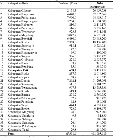 Tabel 6. Produksi dan Nilai Perikanan Kolam Menurut Perikanan      Kabupaten/Kota di Jawa Tengah Tahun 2008 