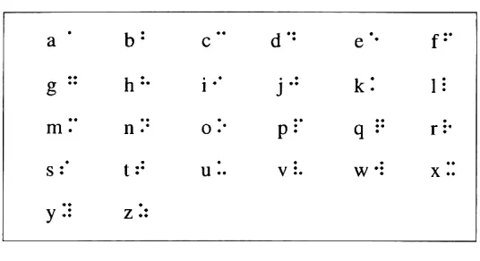 Gambar 3. Alfabet Braille 