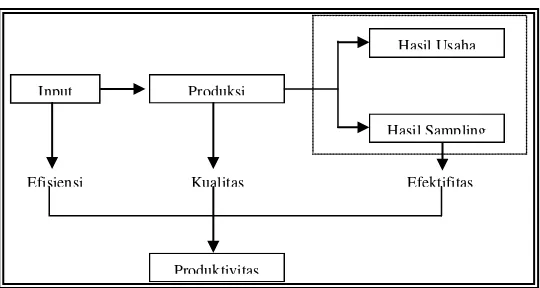 Gambar 2.1 Hubungan Efisiensi, Efektivitas Dan Produktivitas (Gaspersz, 1998) 