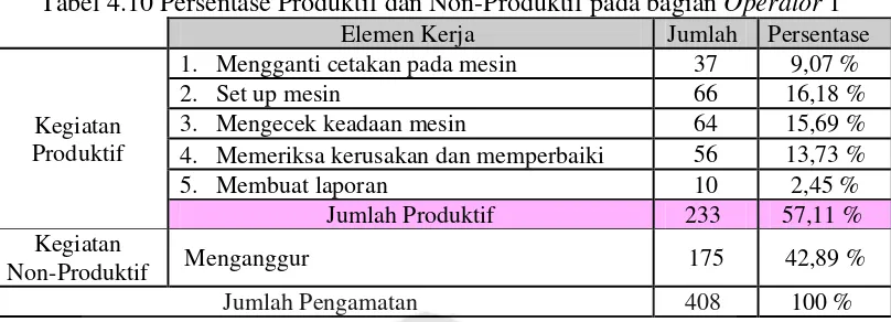 Tabel 4.10 Persentase Produktif dan Non-Produktif pada bagian Operator 1 
