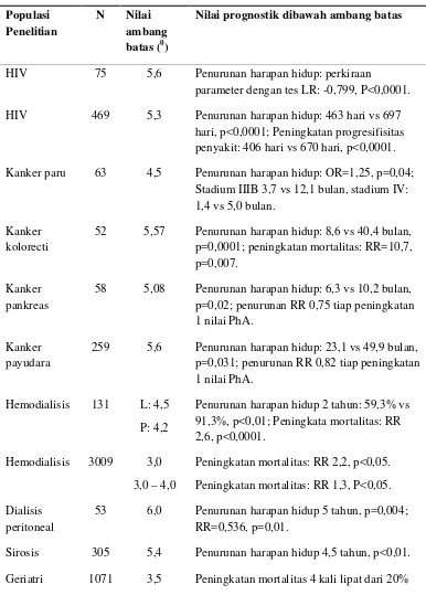 Tabel 2.3. Nilai prognostik PhA ( Norman et al, 2012) 
