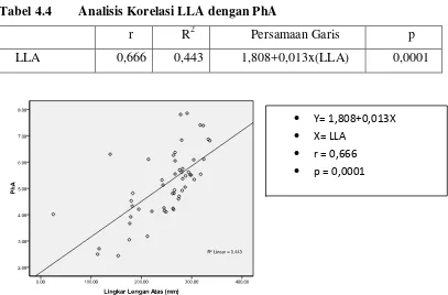 Tabel 4.4 Analisis Korelasi LLA dengan PhA  