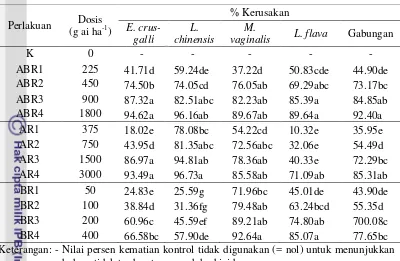 Tabel 5. Nilai Kerusakan (%) Gabungan 4 Jenis Gulma E. crus-galli, L. chinensis, M. vaginalis dan L