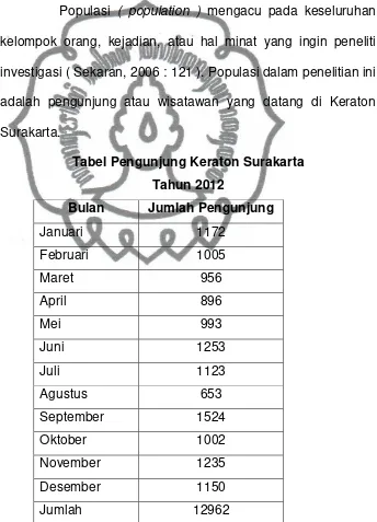 Tabel Pengunjung Keraton Surakarta 