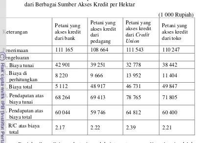 Tabel 10. Analisis Rata-Rata Pendapatan Usahatani Tomat di Lokasi Penelitian dari Berbagai Sumber Akses Kredit per Hektar 