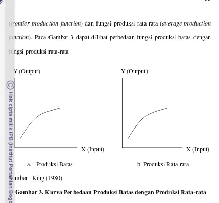 Gambar 3. Kurva Perbedaan Produksi Batas dengan Produksi Rata-rata 