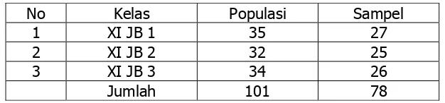 Tabel 5.  Jumlah populasi siswa kelas XI Jasa Boga SMK N 3 Klaten 