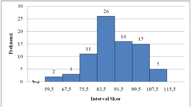 Gambar 4. Histogram Distribusi Frekuensi Berdasarkan Kelompok Skor Intensitas Menonton Tayangan Acara Memasak di Televisi 