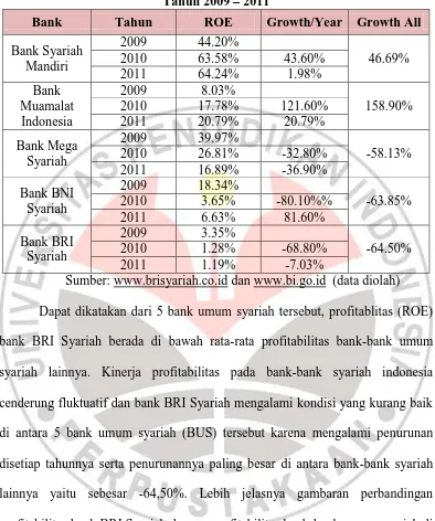 Tabel 1.3 Perbandingan dan perkembangan profitabilitas (ROE) bank-bank umum syariah di Indonesia dengan bank BRI Syariah  Tahun 2009 – 2011 