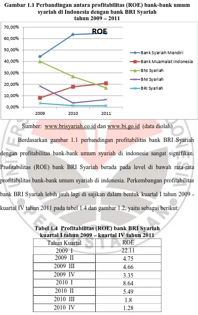 Gambar 1.1 Perbandingan antara profitabilitas (ROE) bank-bank umum syariah di Indonesia dengan bank BRI Syariah  