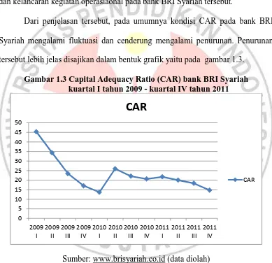 Gambar 1.3 Capital Adequacy Ratio (CAR) bank BRI Syariah  kuartal I tahun 2009 - kuartal IV tahun 2011 