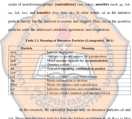 Table 2.1 Meaning of Discourse Particles (Leimgruber, 2011) 