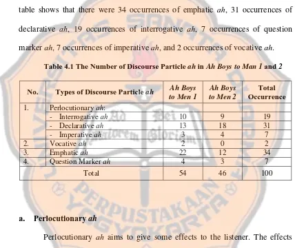 table shows that there were 34 occurrences of emphatic ah, 31 occurrences of 