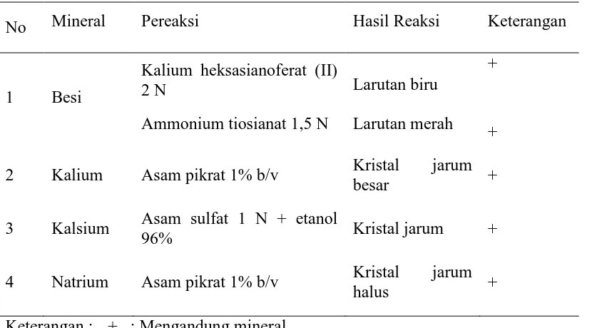 Tabel 4.1.Hasil analisis kualitatif   