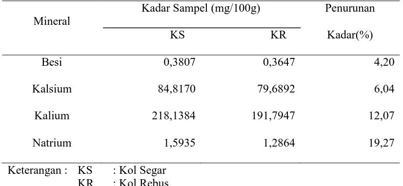 Tabel 4.2.Hasil Analisis Kuantitatif dan Penurunan Kadar Besi, Kalium, Kalsium dan Natrium pada Sampel Kadar Sampel (mg/100g) Penurunan 