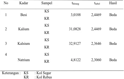 Tabel 4.3.Hasil uji beda nilai rata-rata kadar kalsium, besi, kalium, dan natrium antar sampel 