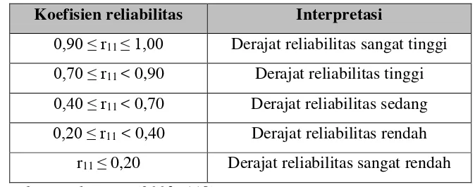Tabel 3.9 Nilai Koefisien Reliabilitas 