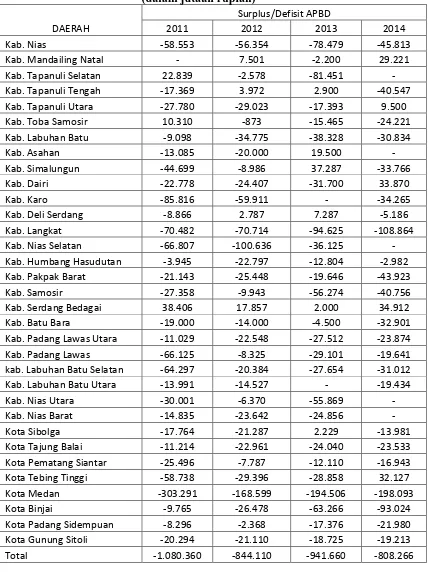 Tabel 1.1. Daftar Surplus/Defisit Laporan Realisasi APBD Kabupaten/Kota T.A 2011-