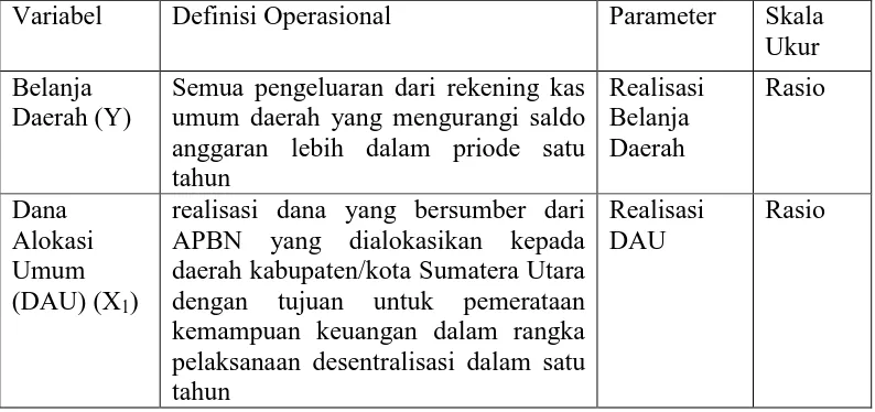 Tabel 3.2  Definisi Operasioal dan Pengukuran Variabel Penelitian  