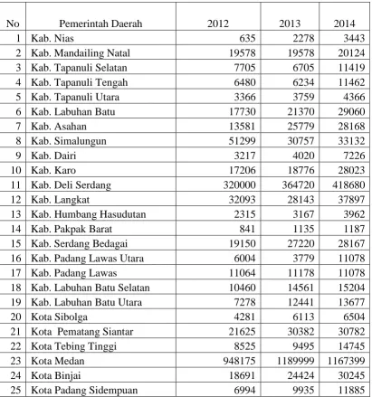 Tabel Pajak Daerah (PD) Tahun 2012-2014 