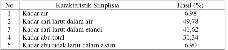 Tabel 4.1 Hasil karakterisasi simplisia sponge 