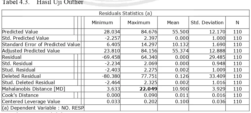 Tabel 4.3.    Hasil Uji Outlier  