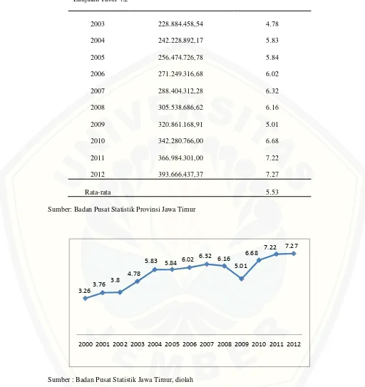 Grafik 4.2 Trend Perkembangan PDRB atas dasar harga konstan Jawa Timur Tahun   2000 -  2012