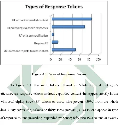 Figure 4.1 Types of Response Tokens 