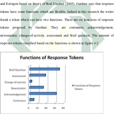 Figure 4.2 Functions of response tokens  
