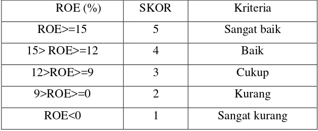 Tabel 2. Daftar skor penilaian ROE 