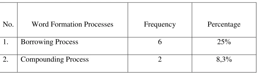 Table 1. The summary kind of word formation 