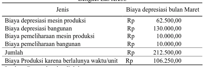 Tabel III.6 Biaya Produksi Karena Berlalunya Waktu Bulan Maret 2010 