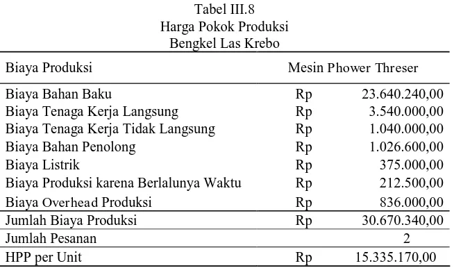 Tabel III.8 Harga Pokok Produksi 