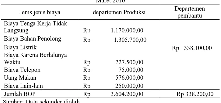 Tabel III.9 di atas menunjukkan bahwa taksiran biaya bahan baku 